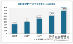 <b>科普一篇文章读懂聪慧农业</b>